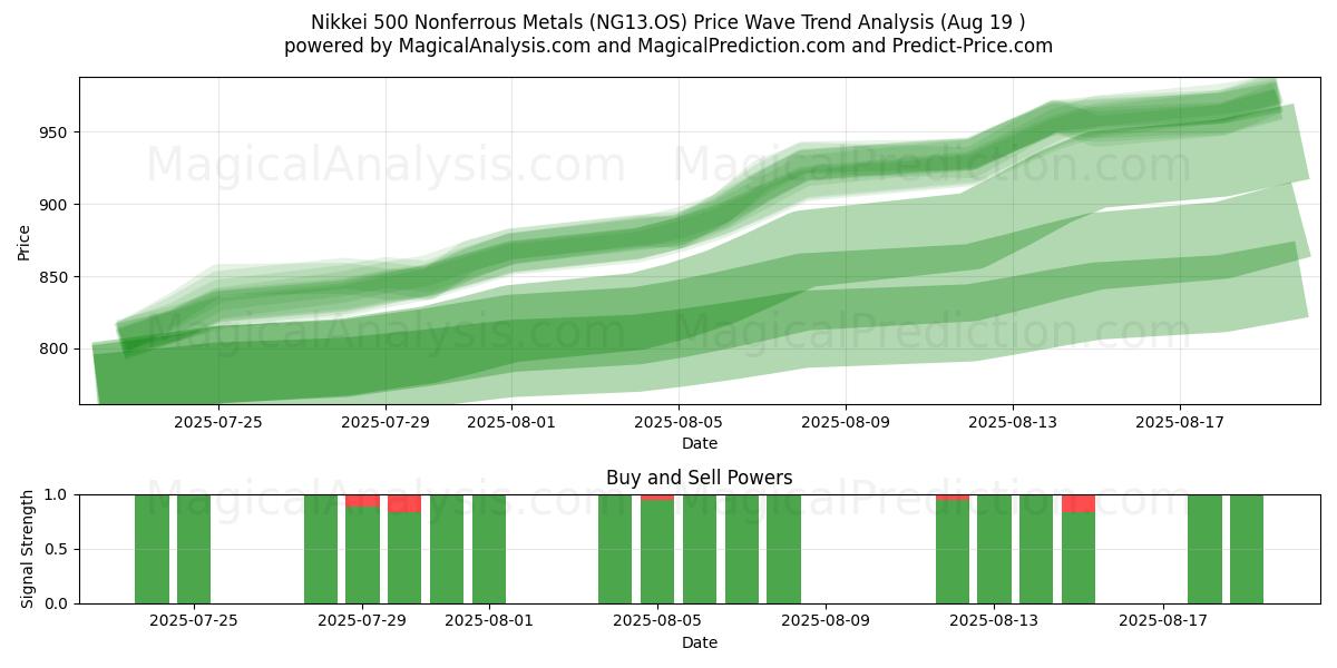  فلزات غیر آهنی Nikkei 500 (NG13.OS) Support and Resistance area (18 Aug) 
