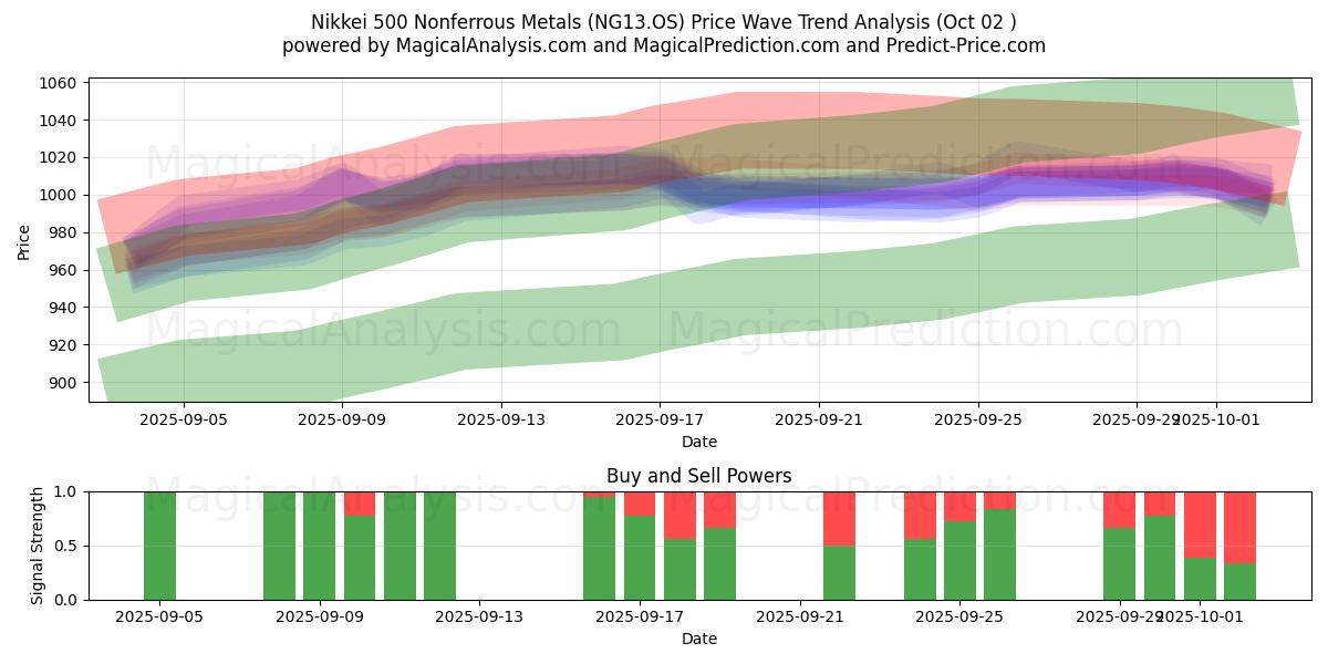  日经 500 有色金属 (NG13.OS) Support and Resistance area (01 Oct) 