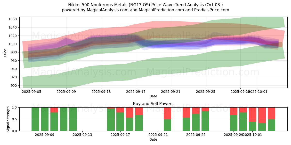  Nikkei 500 Demir Dışı Metaller (NG13.OS) Support and Resistance area (02 Oct) 