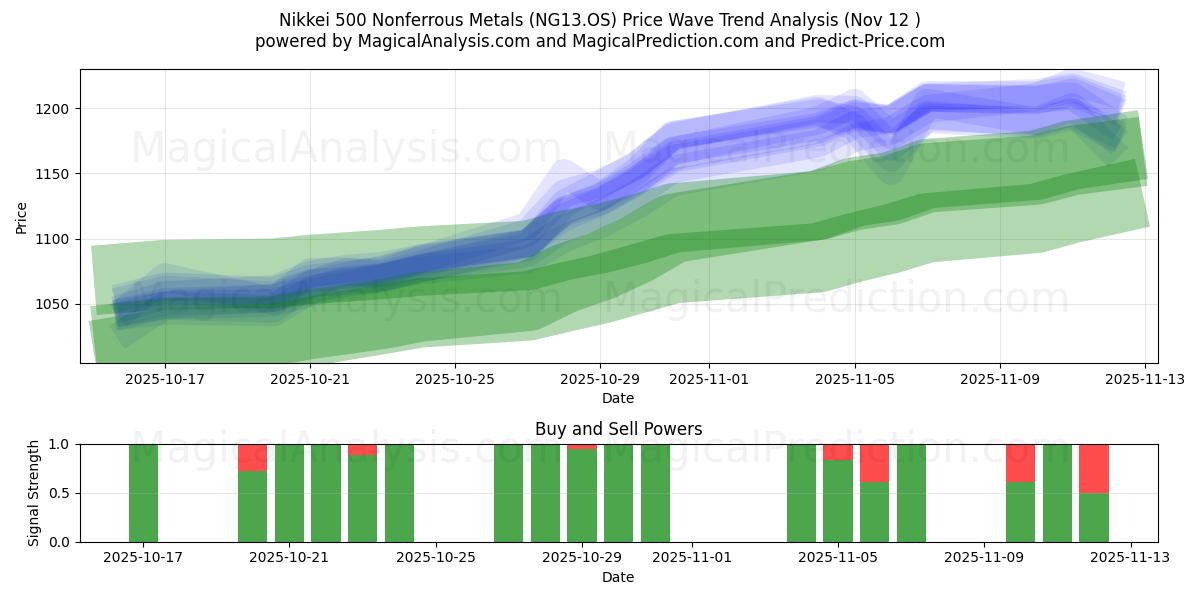  Nikkei 500 Nonferrous Metals (NG13.OS) Support and Resistance area (11 Nov) 