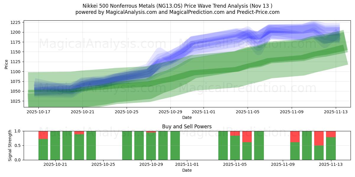  Nikkei 500 Nonferrous Metals (NG13.OS) Support and Resistance area (12 Nov) 
