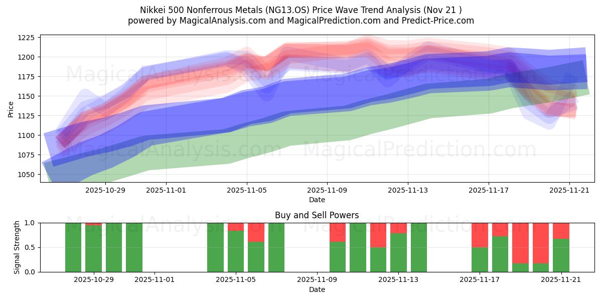  Nikkei 500 ikke-jernholdige metaller (NG13.OS) Support and Resistance area (20 Nov) 