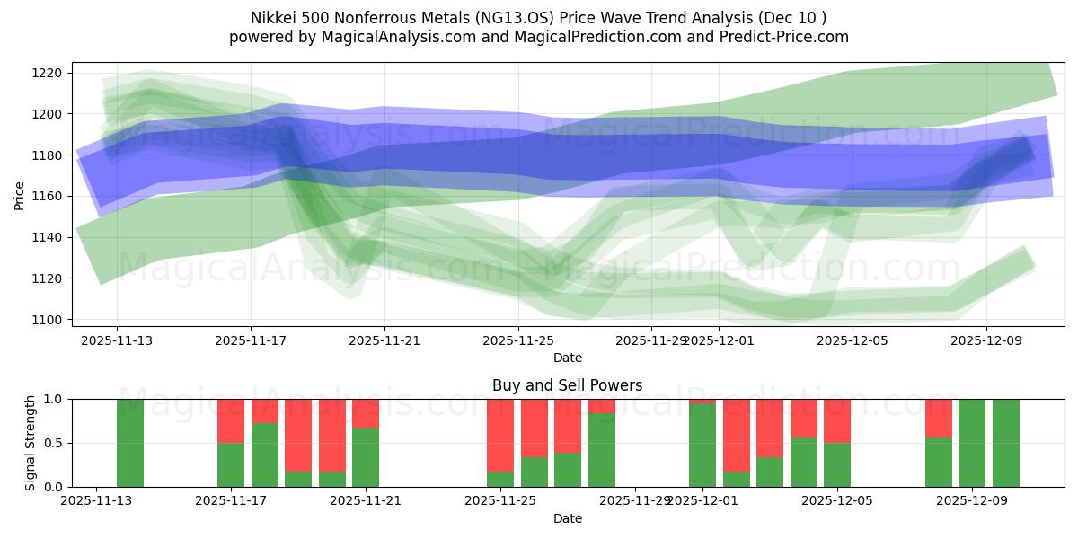  Nikkei 500 icke-järnmetaller (NG13.OS) Support and Resistance area (09 Dec) 