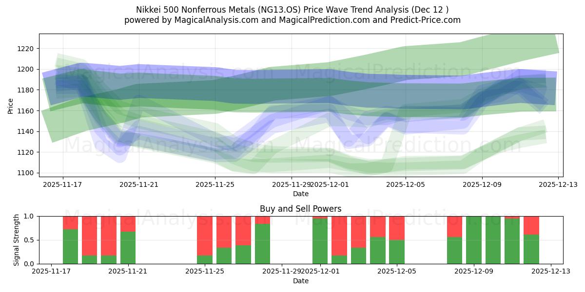  Nikkei 500 ikke-jernholdige metaller (NG13.OS) Support and Resistance area (11 Dec) 