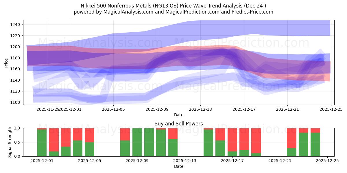  日经 500 有色金属 (NG13.OS) Support and Resistance area (23 Dec) 