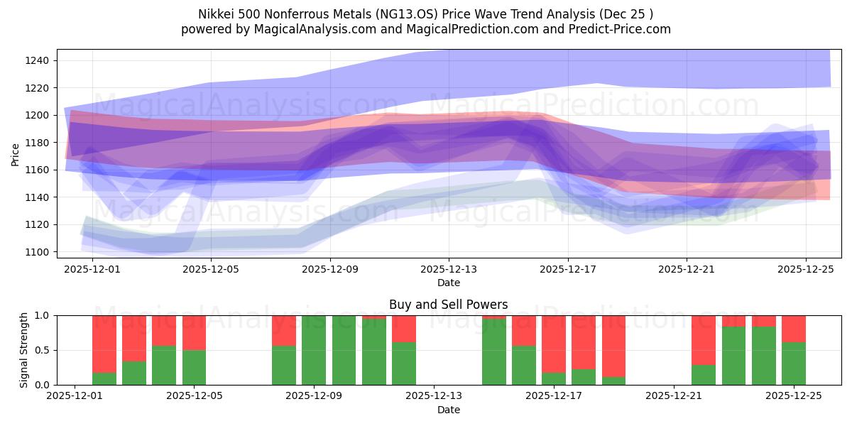  日経500非鉄金属 (NG13.OS) Support and Resistance area (24 Dec) 