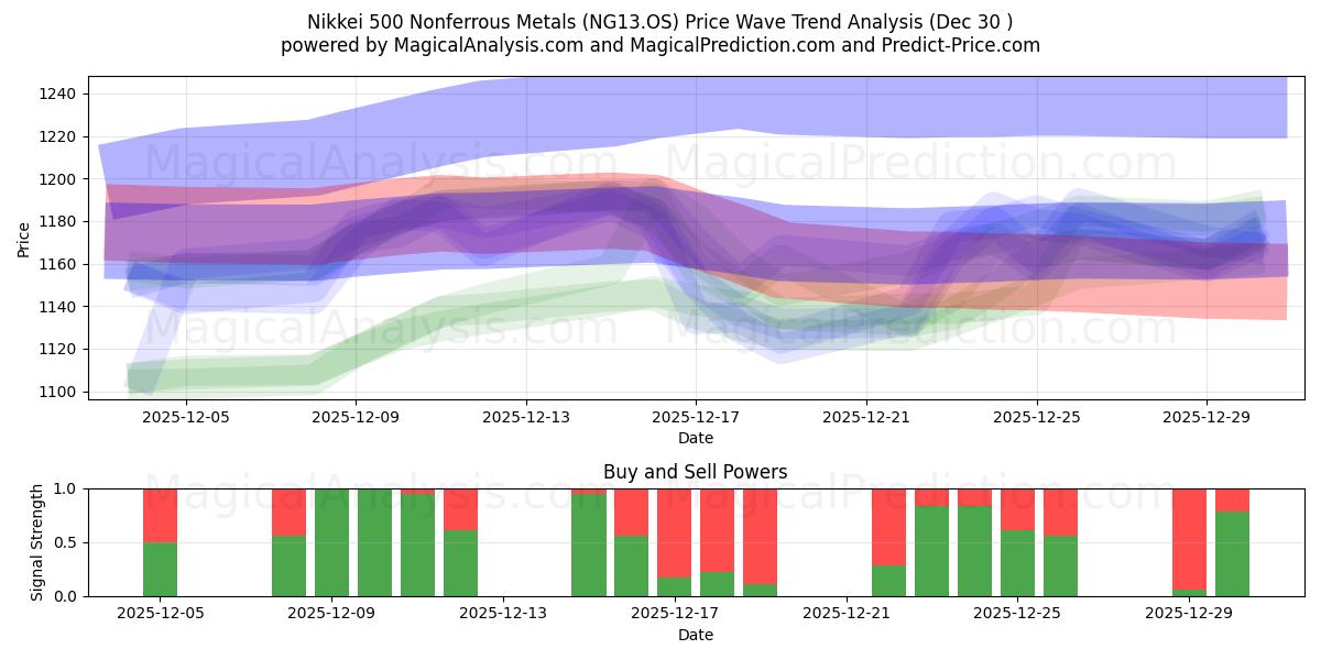 Nikkei 500 icke-järnmetaller (NG13.OS) Support and Resistance area (29 Dec) 