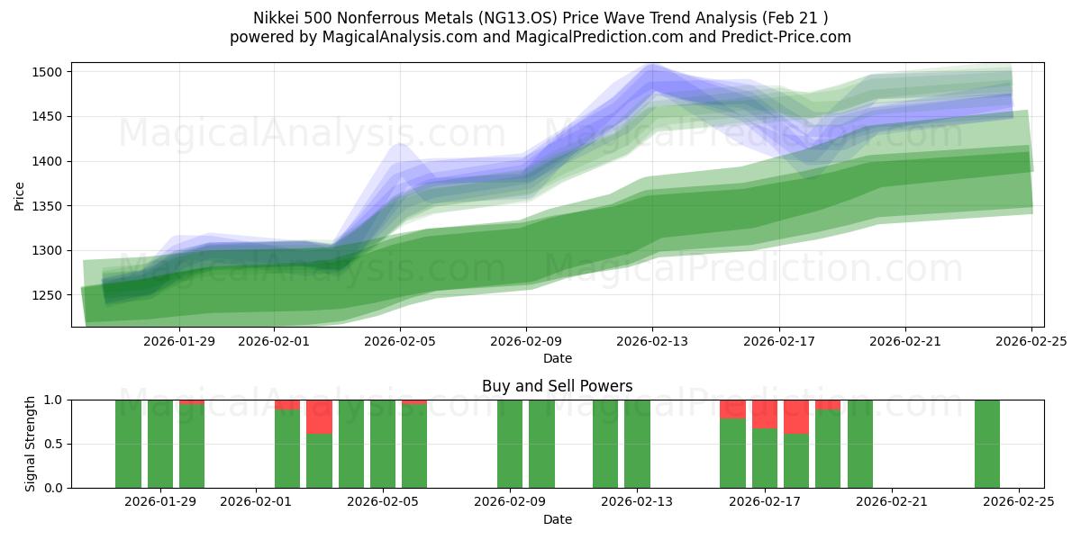  فلزات غیر آهنی Nikkei 500 (NG13.OS) Support and Resistance area (20 Feb) 
