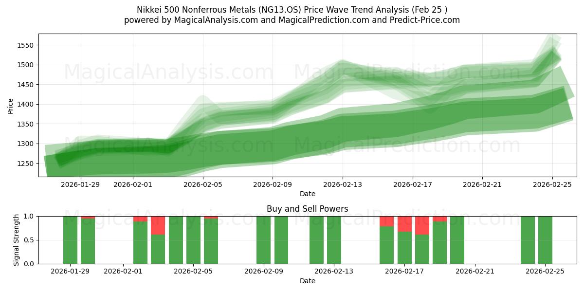  Nikkei 500 Demir Dışı Metaller (NG13.OS) Support and Resistance area (24 Feb) 