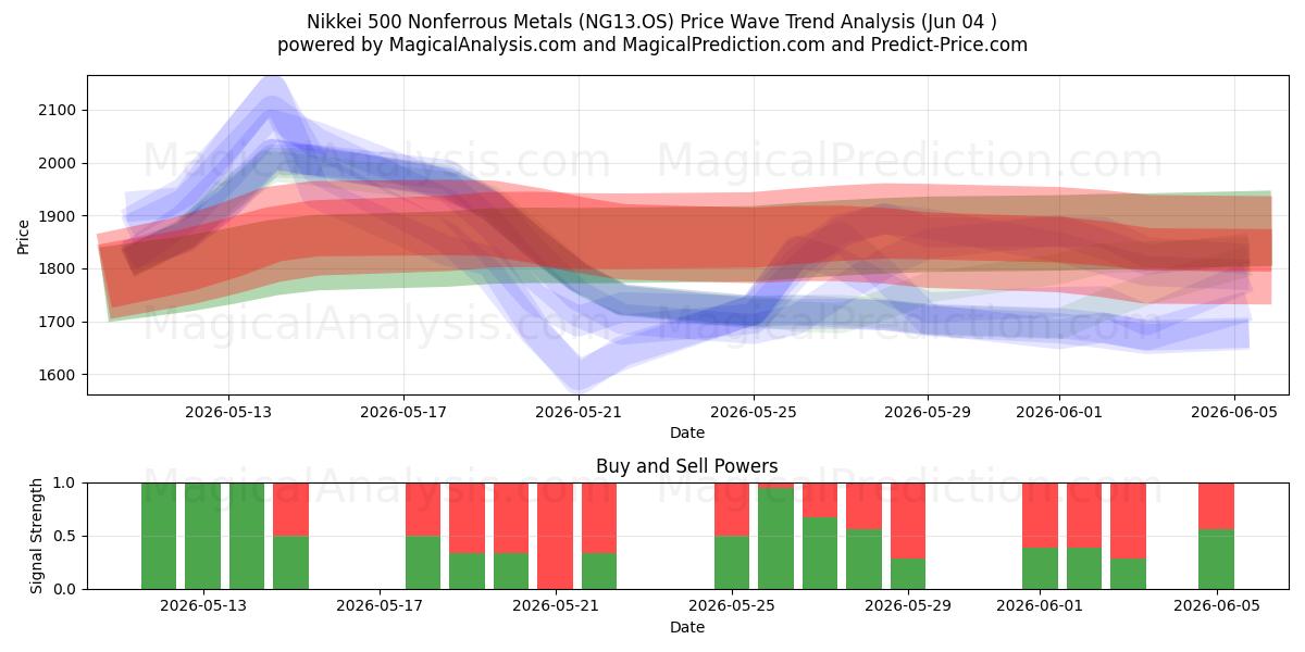  Nikkei 500 ikke-jernholdige metaller (NG13.OS) Support and Resistance area (03 Jun) 