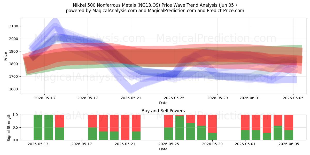  Nikkei 500 Nonferrous Metals (NG13.OS) Support and Resistance area (04 Jun) 