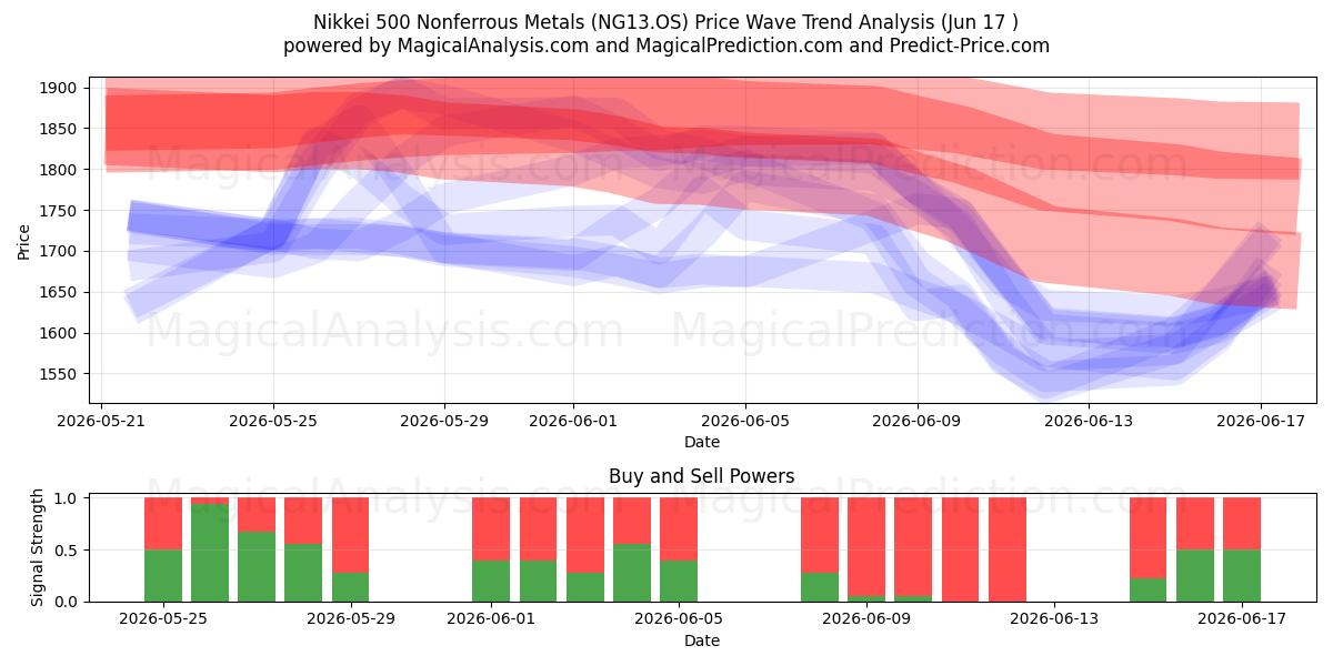  Nikkei 500 ikke-jernholdige metaller (NG13.OS) Support and Resistance area (08 Jun) 