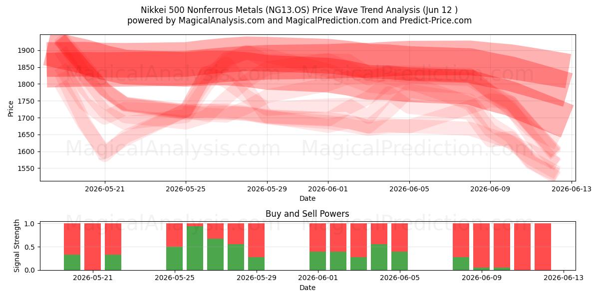  مؤشر نيكي 500 للمعادن غير الحديدية (NG13.OS) Support and Resistance area (11 Jun) 