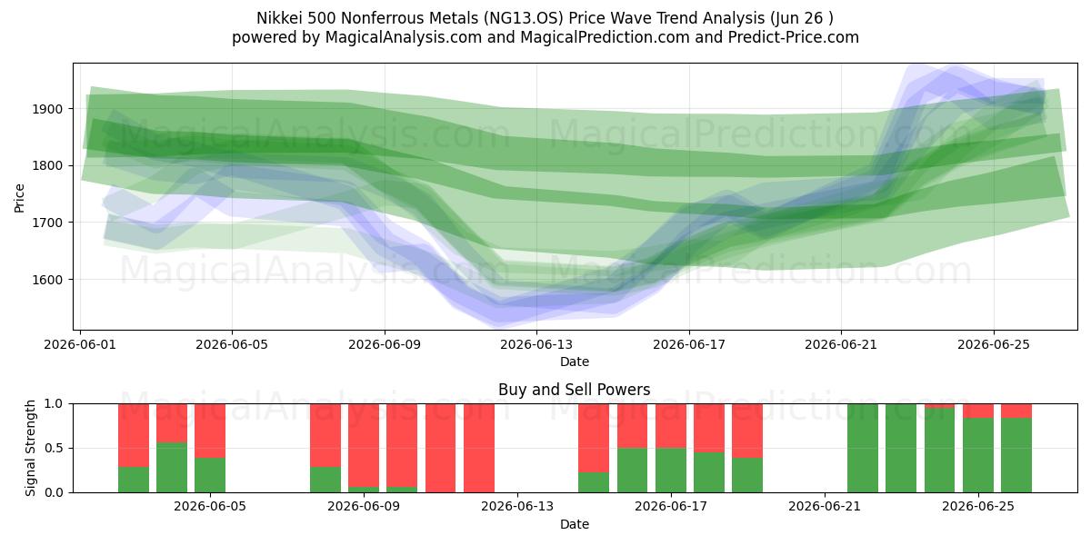  Nikkei 500 ikke-jernholdige metaller (NG13.OS) Support and Resistance area (25 Jun) 