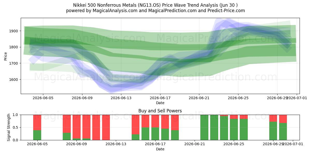 Nikkei 500 Metais Não Ferrosos (NG13.OS) Support and Resistance area (29 Jun) 