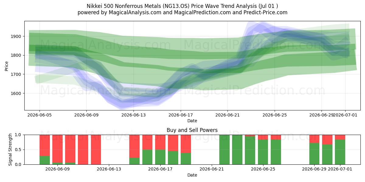  Nikkei 500 Nichteisenmetalle (NG13.OS) Support and Resistance area (30 Jun) 