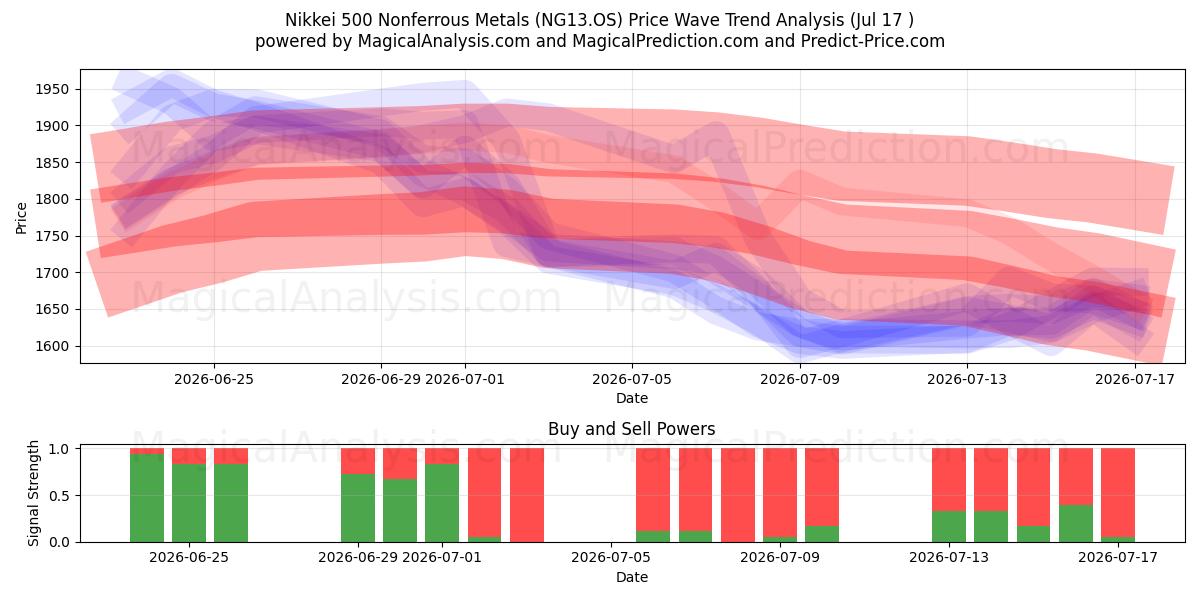  Nikkei 500 ikke-jernholdige metaller (NG13.OS) Support and Resistance area (16 Jul) 