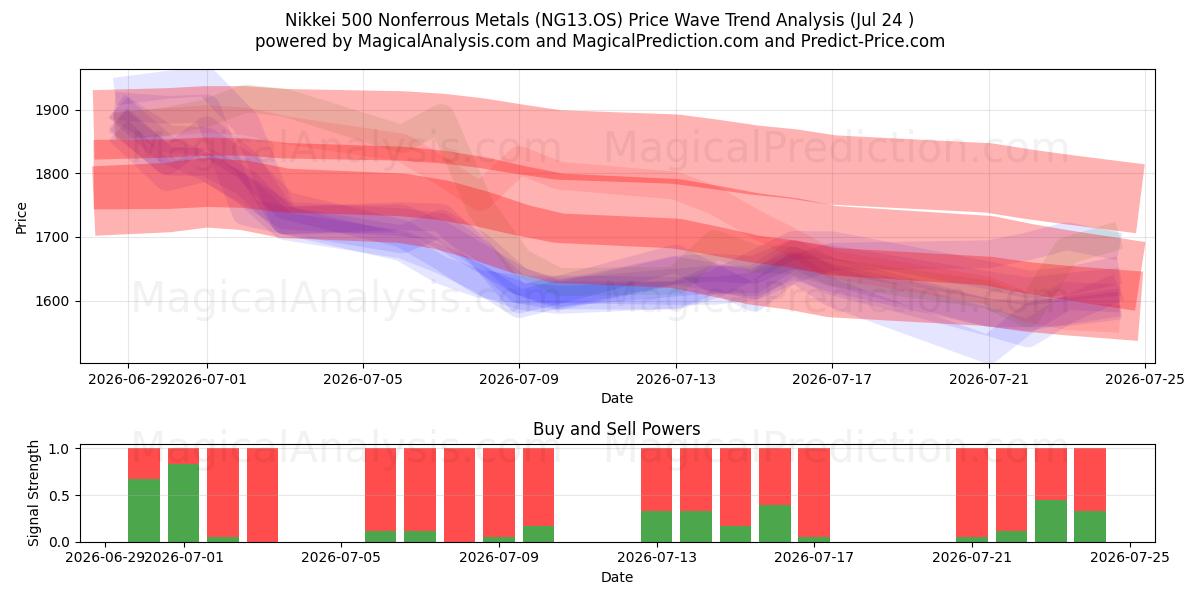  Nikkei 500 Metalli non ferrosi (NG13.OS) Support and Resistance area (23 Jul) 
