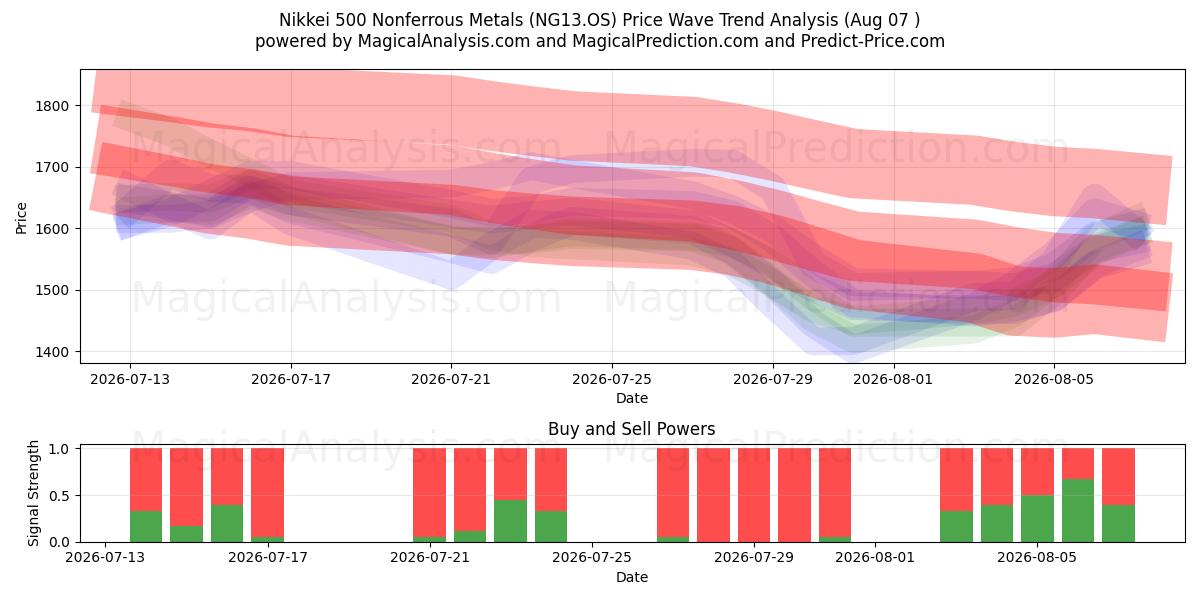  Nikkei 500 ikke-jernholdige metaller (NG13.OS) Support and Resistance area (06 Aug) 