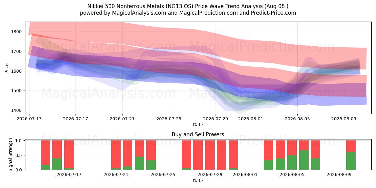  Nikkei 500 Nichteisenmetalle (NG13.OS) Support and Resistance area (07 Aug) 