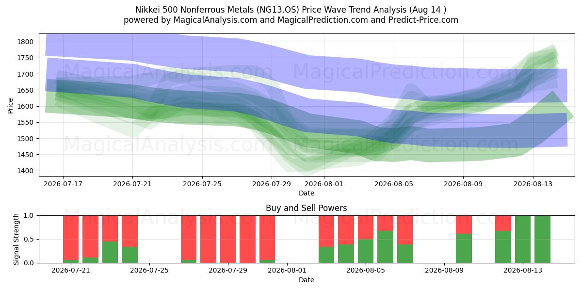  Nikkei 500 비철금속 (NG13.OS) Support and Resistance area (13 Aug) 