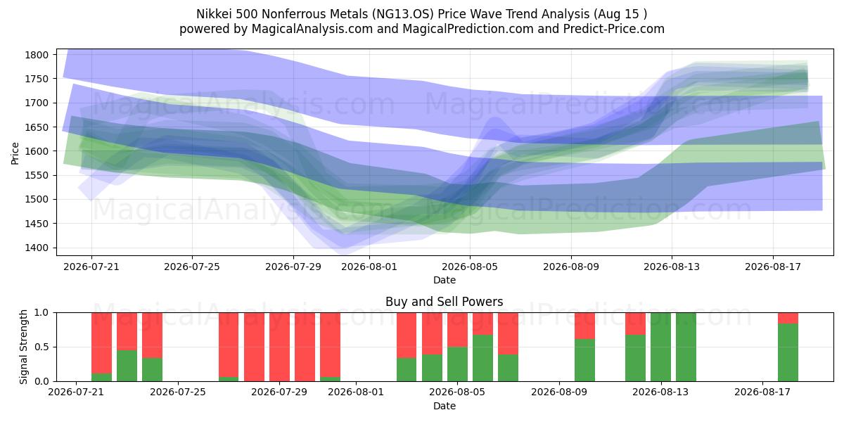  Nikkei 500 Nonferrous Metals (NG13.OS) Support and Resistance area (14 Aug) 