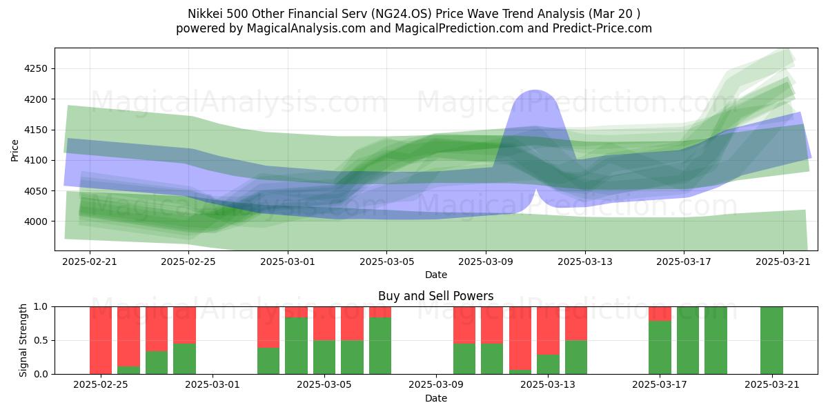  Nikkei 500 Other Financial Serv (NG24.OS) Support and Resistance area (20 Mar) 