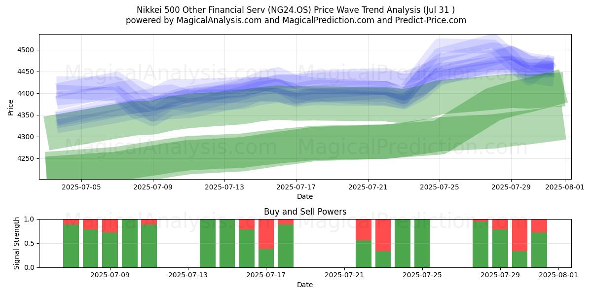  Nikkei 500 Muu taloushallinto (NG24.OS) Support and Resistance area (29 Jul) 