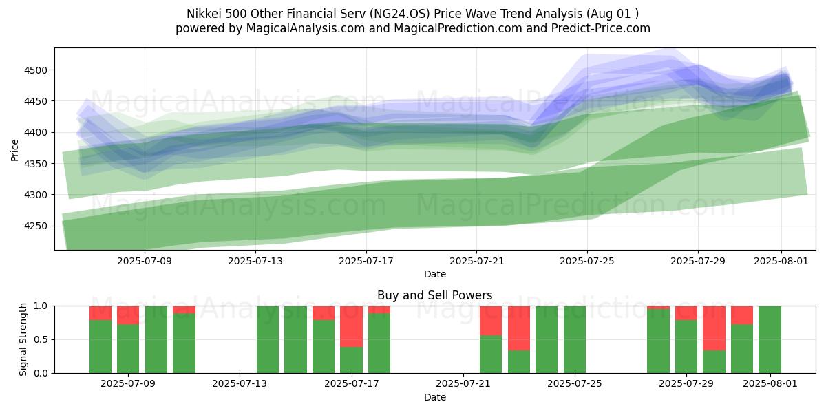  Nikkei 500 Other Financial Serv (NG24.OS) Support and Resistance area (31 Jul) 