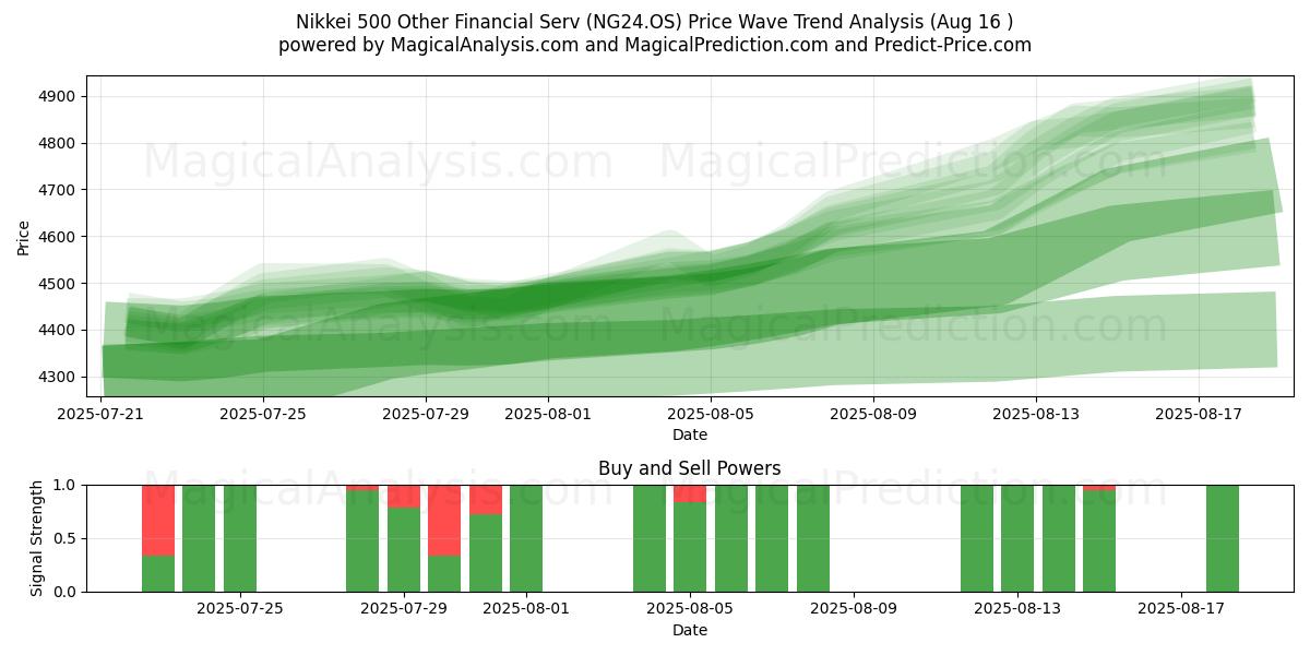  سایر خدمات مالی Nikkei 500 (NG24.OS) Support and Resistance area (15 Aug) 
