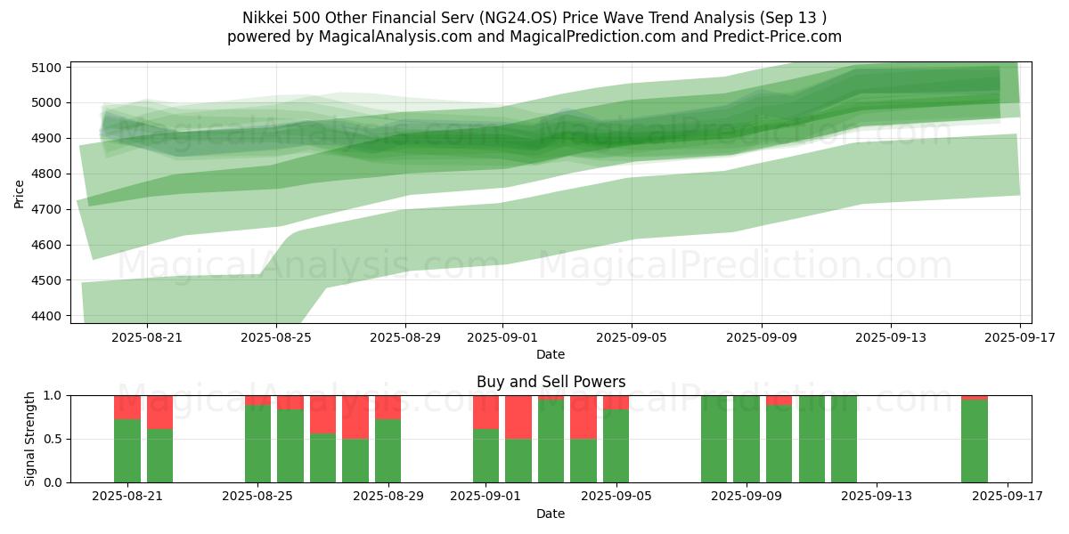  Nikkei 500 Other Financial Serv (NG24.OS) Support and Resistance area (12 Sep) 