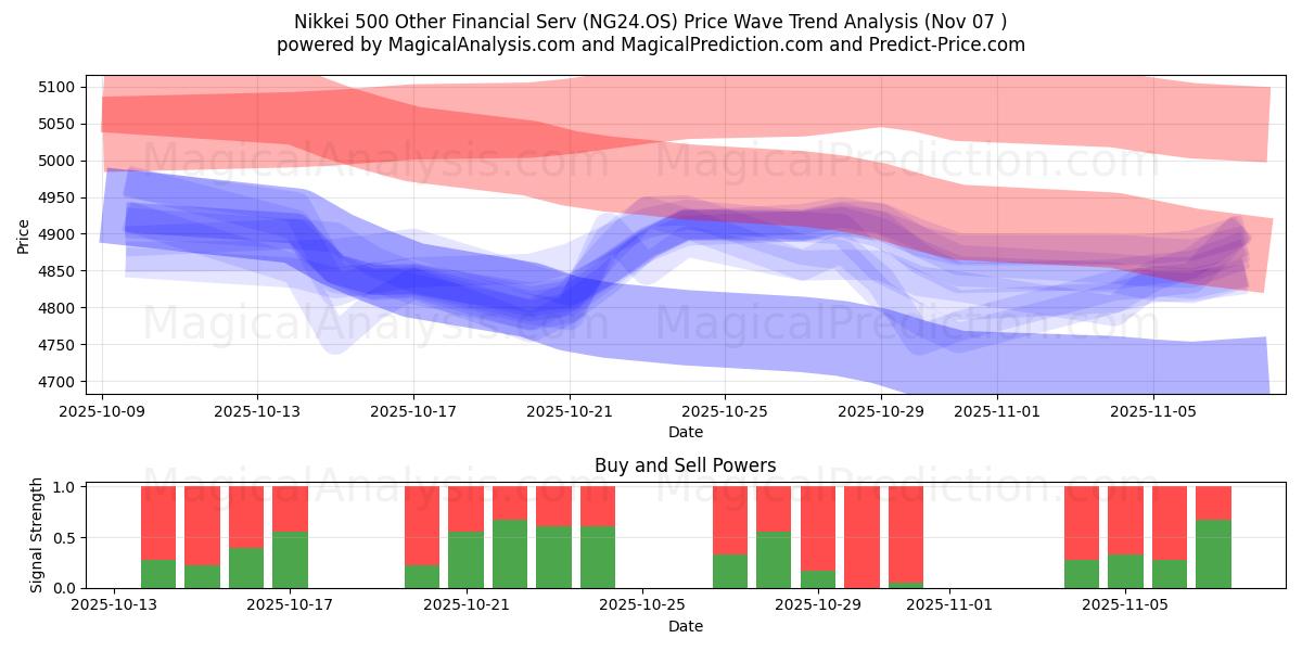  Nikkei 500 Other Financial Serv (NG24.OS) Support and Resistance area (06 Nov) 