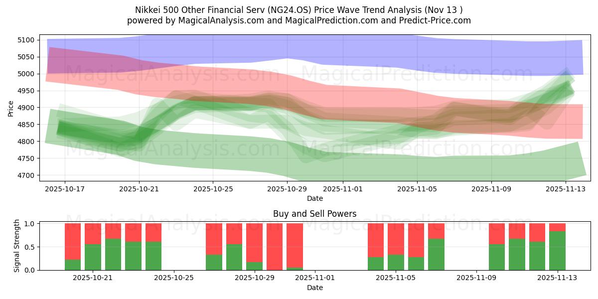  Nikkei 500 Other Financial Serv (NG24.OS) Support and Resistance area (12 Nov) 