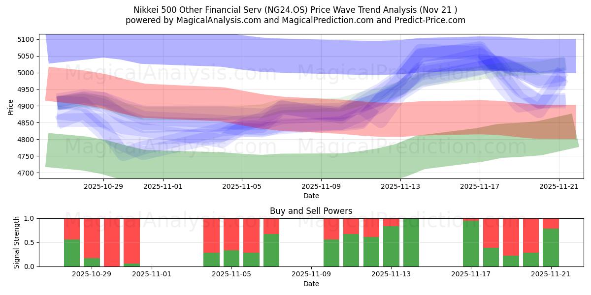  Nikkei 500 Other Financial Serv (NG24.OS) Support and Resistance area (20 Nov) 