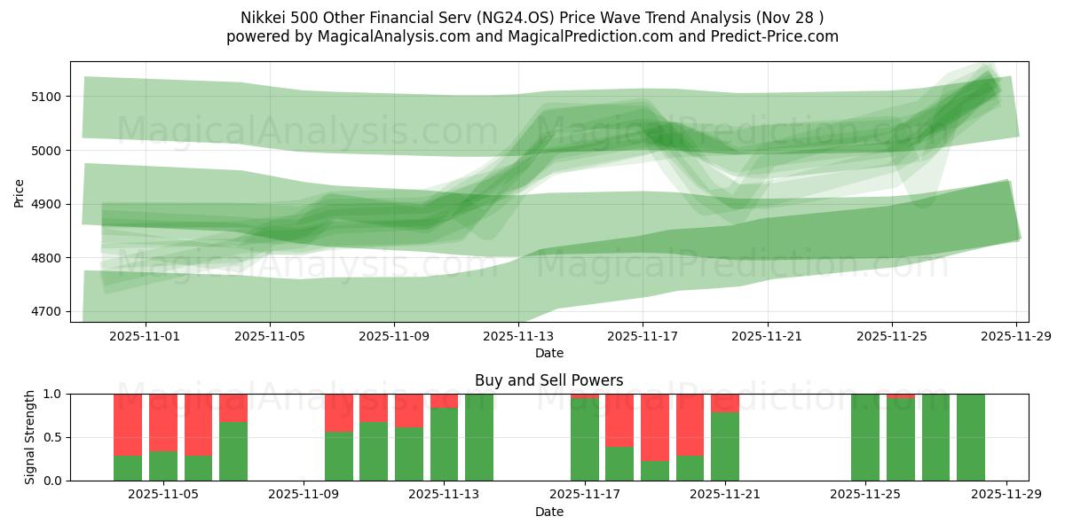  Nikkei 500 Other Financial Serv (NG24.OS) Support and Resistance area (27 Nov) 