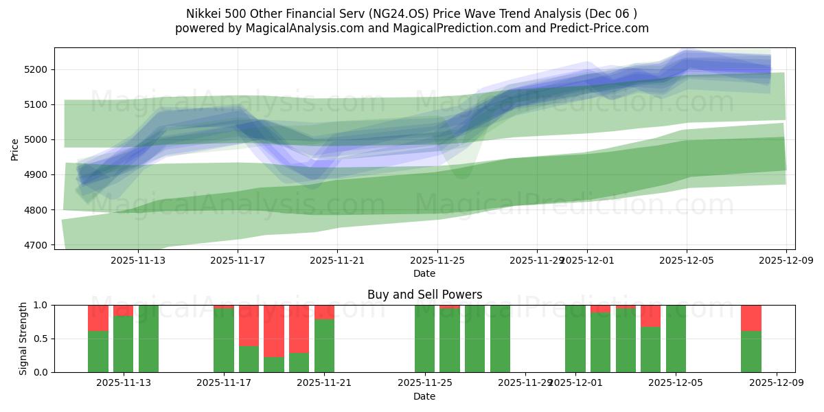  Nikkei 500 Altri servizi finanziari (NG24.OS) Support and Resistance area (05 Dec) 