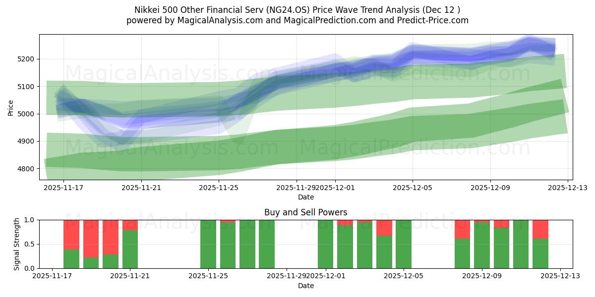  Nikkei 500 Other Financial Serv (NG24.OS) Support and Resistance area (11 Dec) 