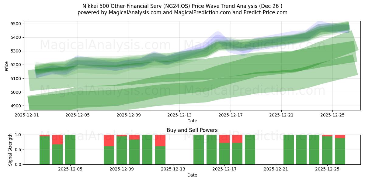  Nikkei 500 Прочие финансовые услуги (NG24.OS) Support and Resistance area (25 Dec) 