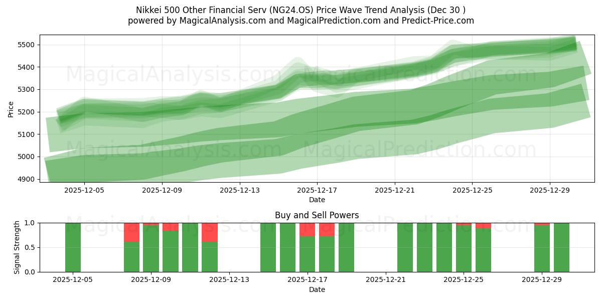  Nikkei 500 Other Financial Serv (NG24.OS) Support and Resistance area (29 Dec) 