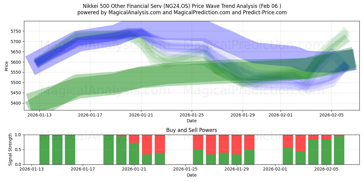  Nikkei 500 Other Financial Serv (NG24.OS) Support and Resistance area (05 Feb) 