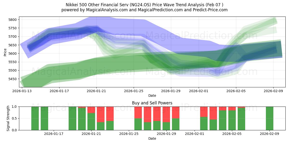  Nikkei 500 Other Financial Serv (NG24.OS) Support and Resistance area (06 Feb) 