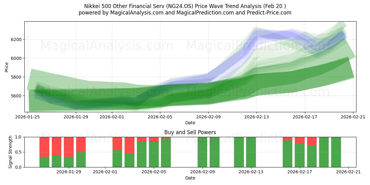  Nikkei 500 Other Financial Serv (NG24.OS) Support and Resistance area (19 Feb) 