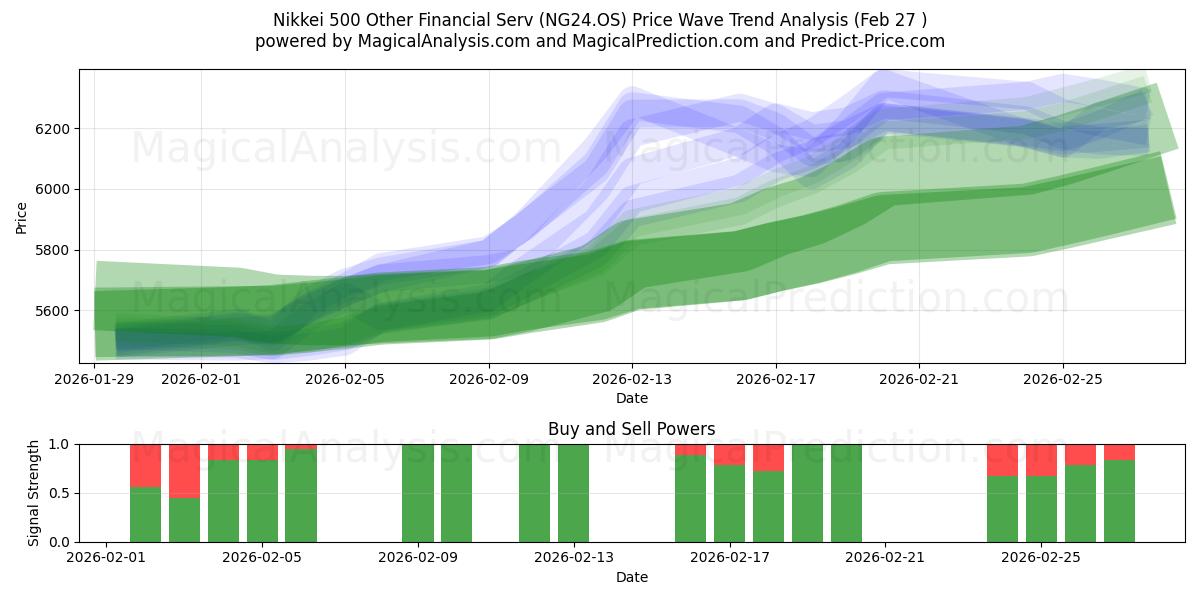  Nikkei 500 Muu taloushallinto (NG24.OS) Support and Resistance area (26 Feb) 
