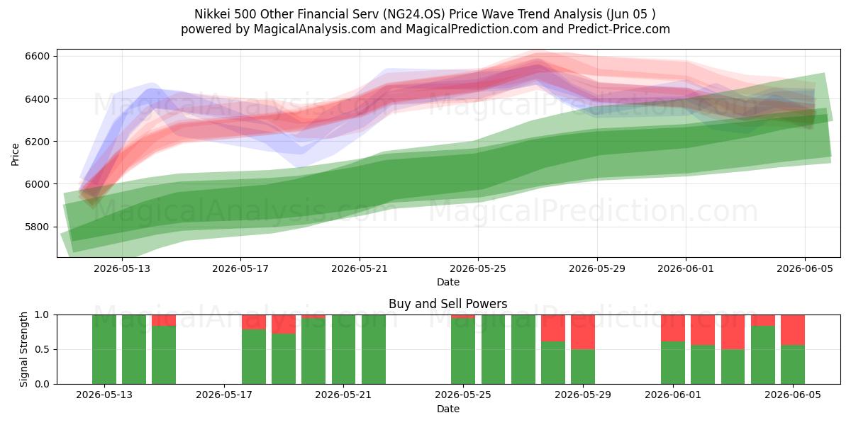  Nikkei 500 Other Financial Serv (NG24.OS) Support and Resistance area (04 Jun) 