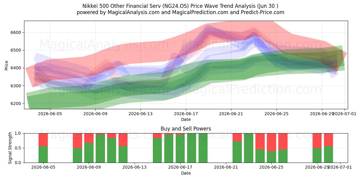  Nikkei 500 Other Financial Serv (NG24.OS) Support and Resistance area (29 Jun) 