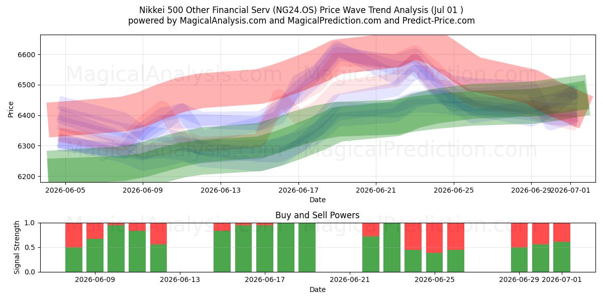  Nikkei 500 Overige financiële diensten (NG24.OS) Support and Resistance area (30 Jun) 