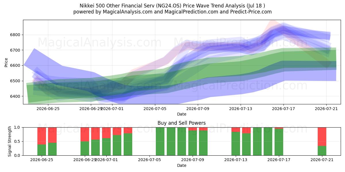  Nikkei 500 Altri servizi finanziari (NG24.OS) Support and Resistance area (17 Jul) 