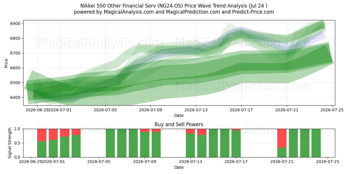  سایر خدمات مالی Nikkei 500 (NG24.OS) Support and Resistance area (23 Jul) 
