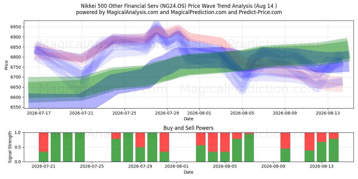  سایر خدمات مالی Nikkei 500 (NG24.OS) Support and Resistance area (13 Aug) 