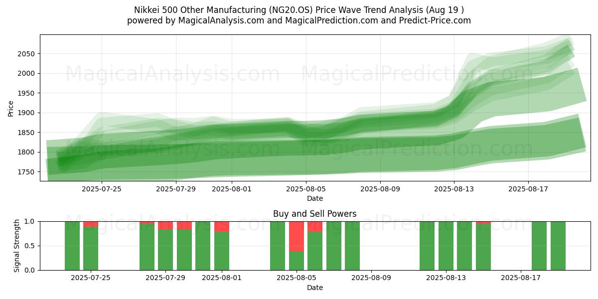  Nikkei 500 سایر تولیدات (NG20.OS) Support and Resistance area (18 Aug) 
